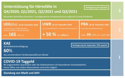 Corona Hilfspaket Wirtschaft Liechtenstein