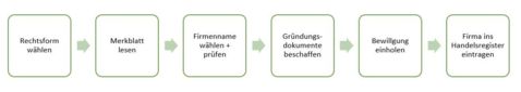Gründung in 5 Schritten